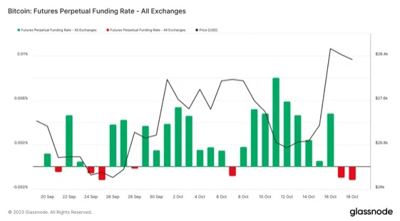 Foresight Ventures：Taproot assets协议上线，市场强势回暖