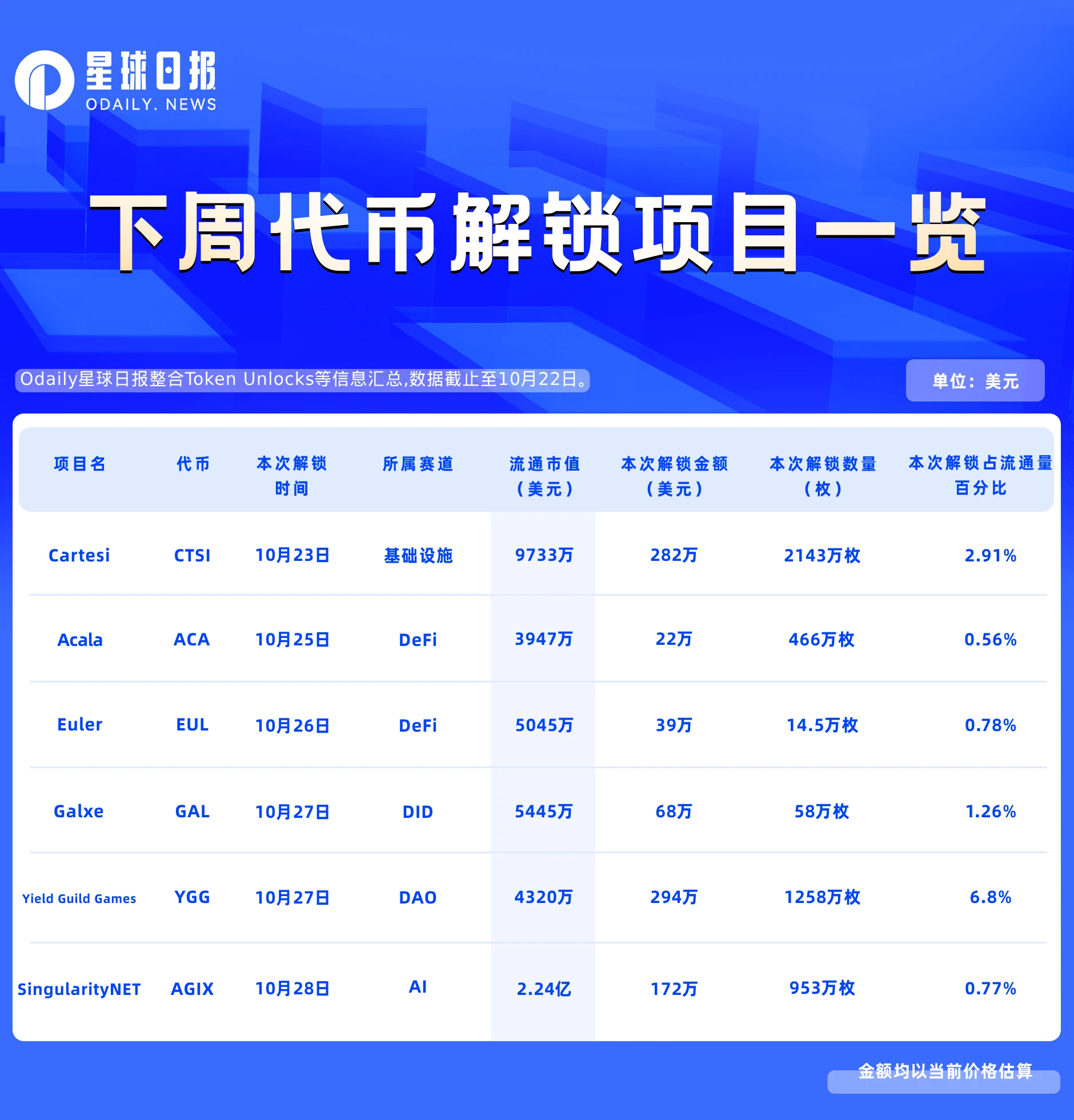 1週間トークンロック解除のお知らせ：YGG、CTSIが大量にロック解除され、6つのプロジェクトがロック解除されます