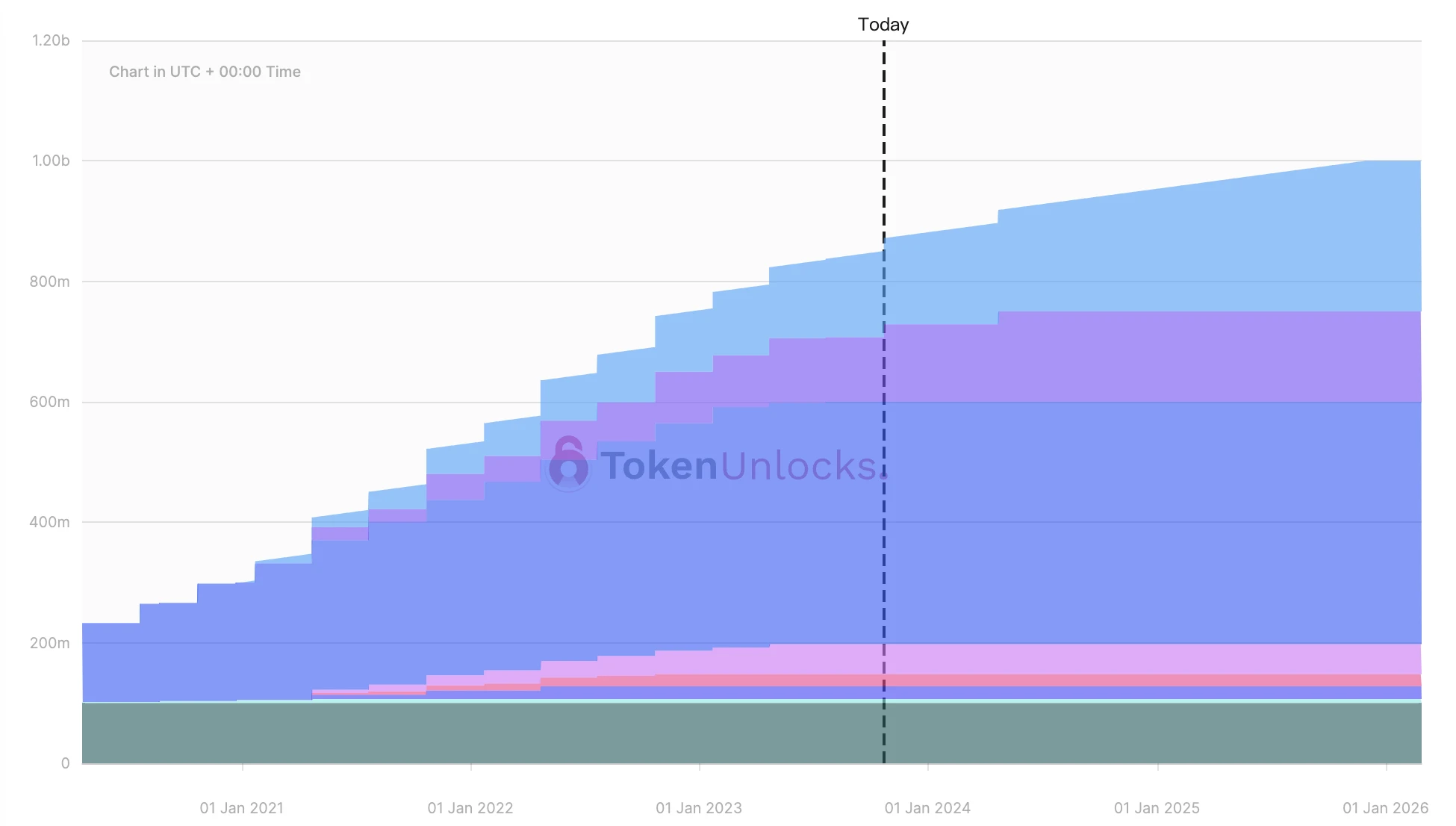 1週間トークンロック解除のお知らせ：YGG、CTSIが大量にロック解除され、6つのプロジェクトがロック解除されます