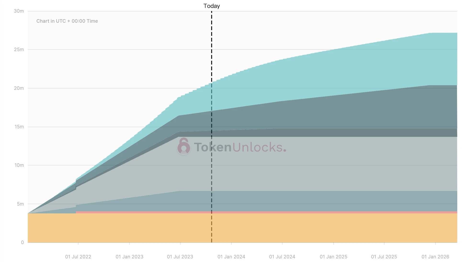 1週間トークンロック解除のお知らせ：YGG、CTSIが大量にロック解除され、6つのプロジェクトがロック解除されます