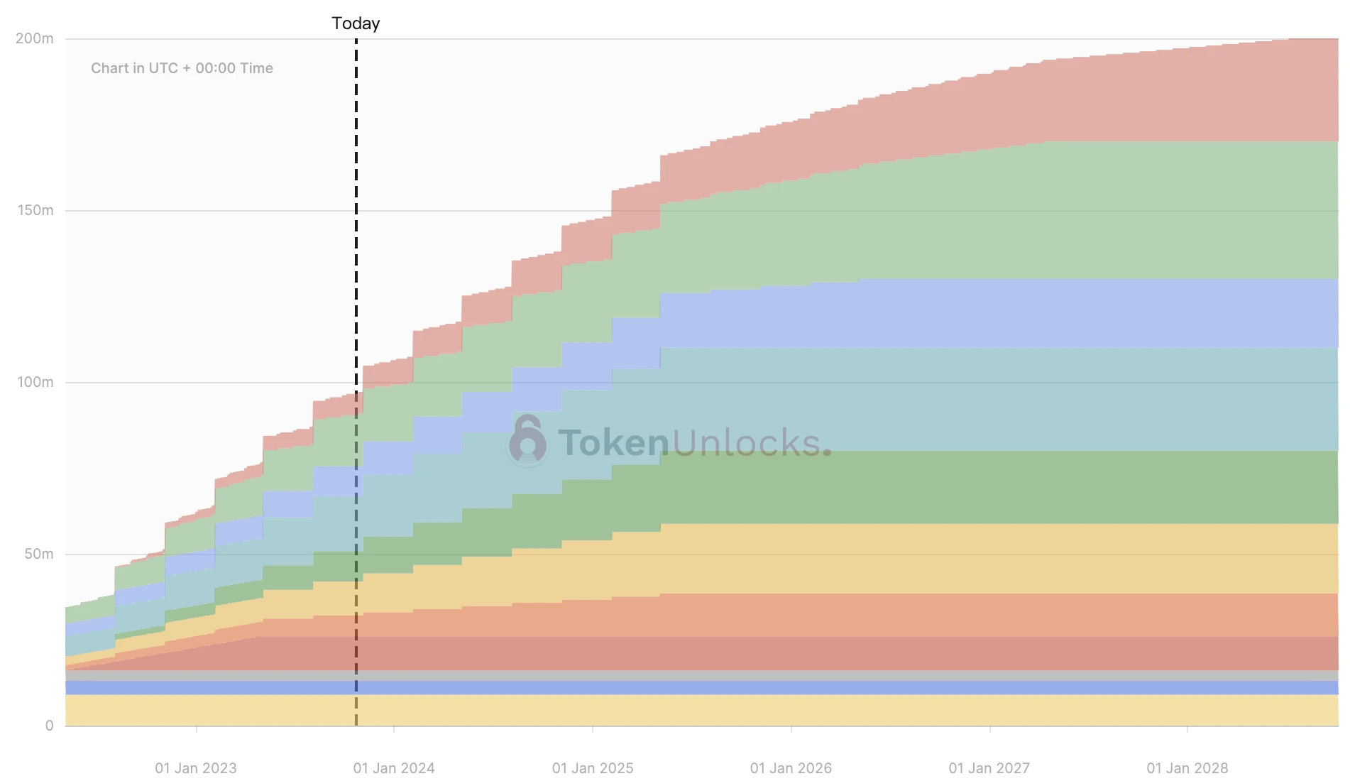 1週間トークンロック解除のお知らせ：YGG、CTSIが大量にロック解除され、6つのプロジェクトがロック解除されます