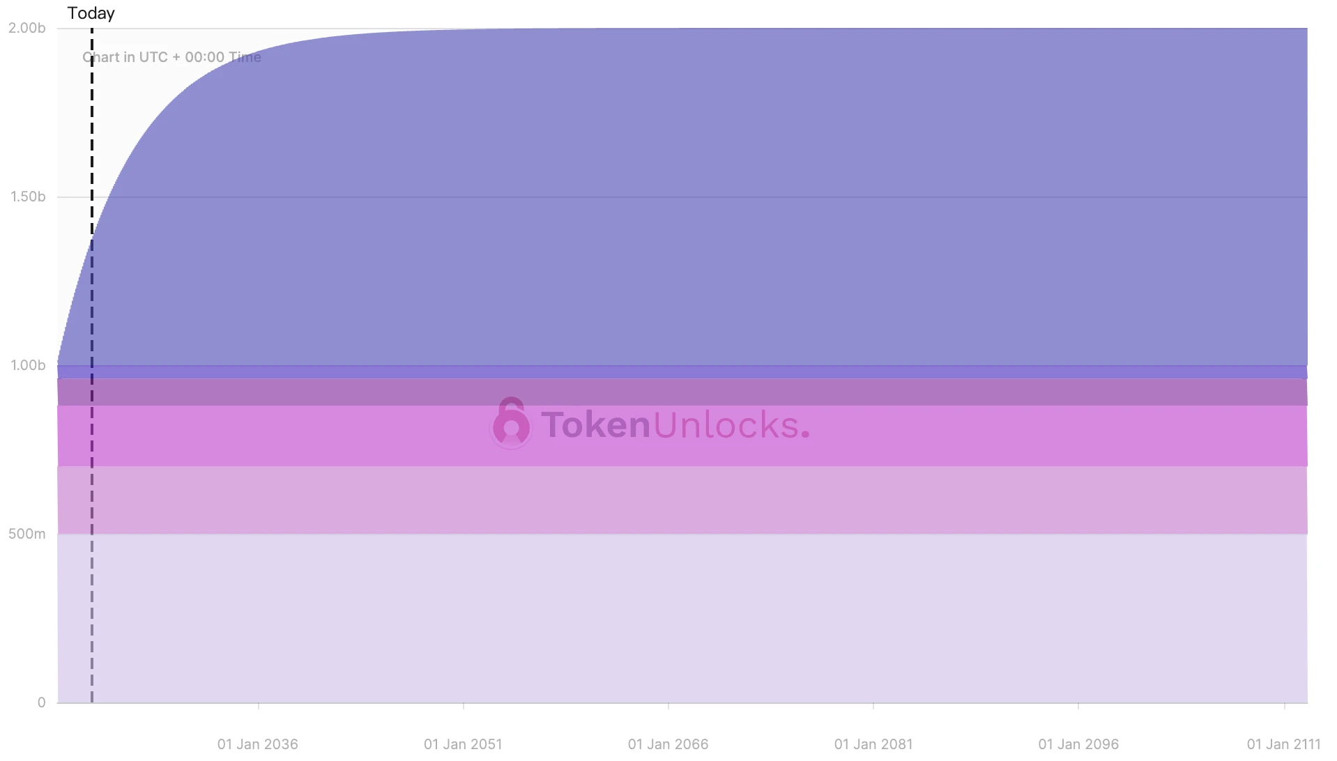 Thông báo mở khóa token trong một tuần: YGG, CTSI sẽ được mở khóa với số lượng lớn và 6 dự án sẽ được mở khóa