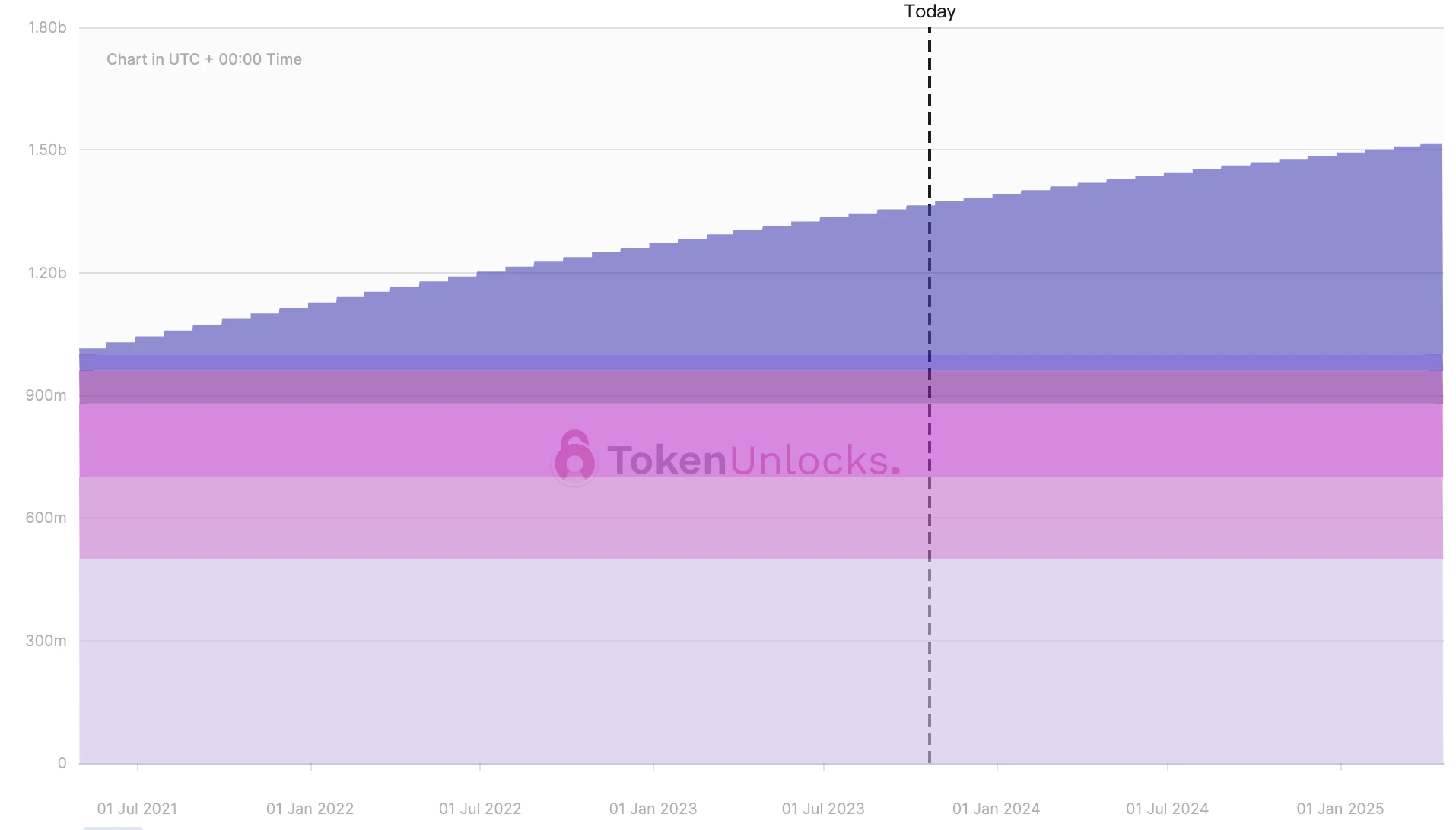 1週間トークンロック解除のお知らせ：YGG、CTSIが大量にロック解除され、6つのプロジェクトがロック解除されます