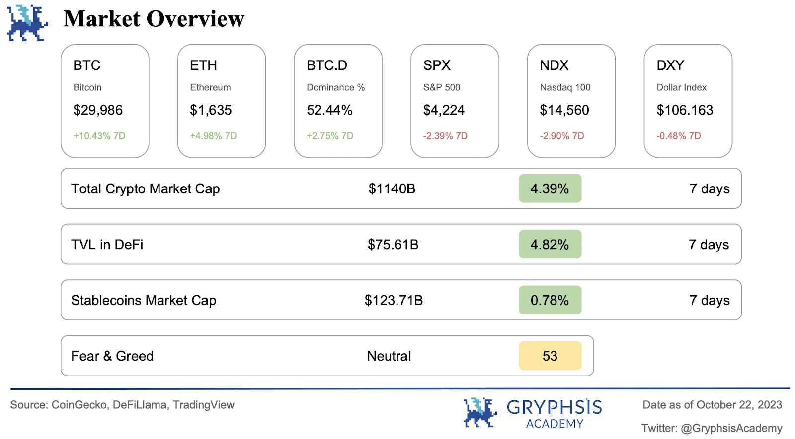 Gryphsis加密货币周报：比特币旋风周虚假ETF批准和新的乐观情绪