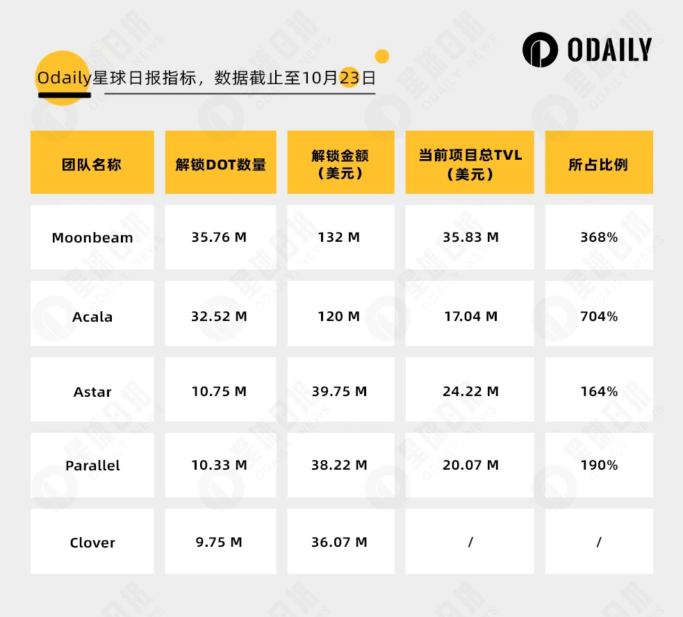 On the eve of the unlocking of 100 million DOT, how do each parachain compete for position?