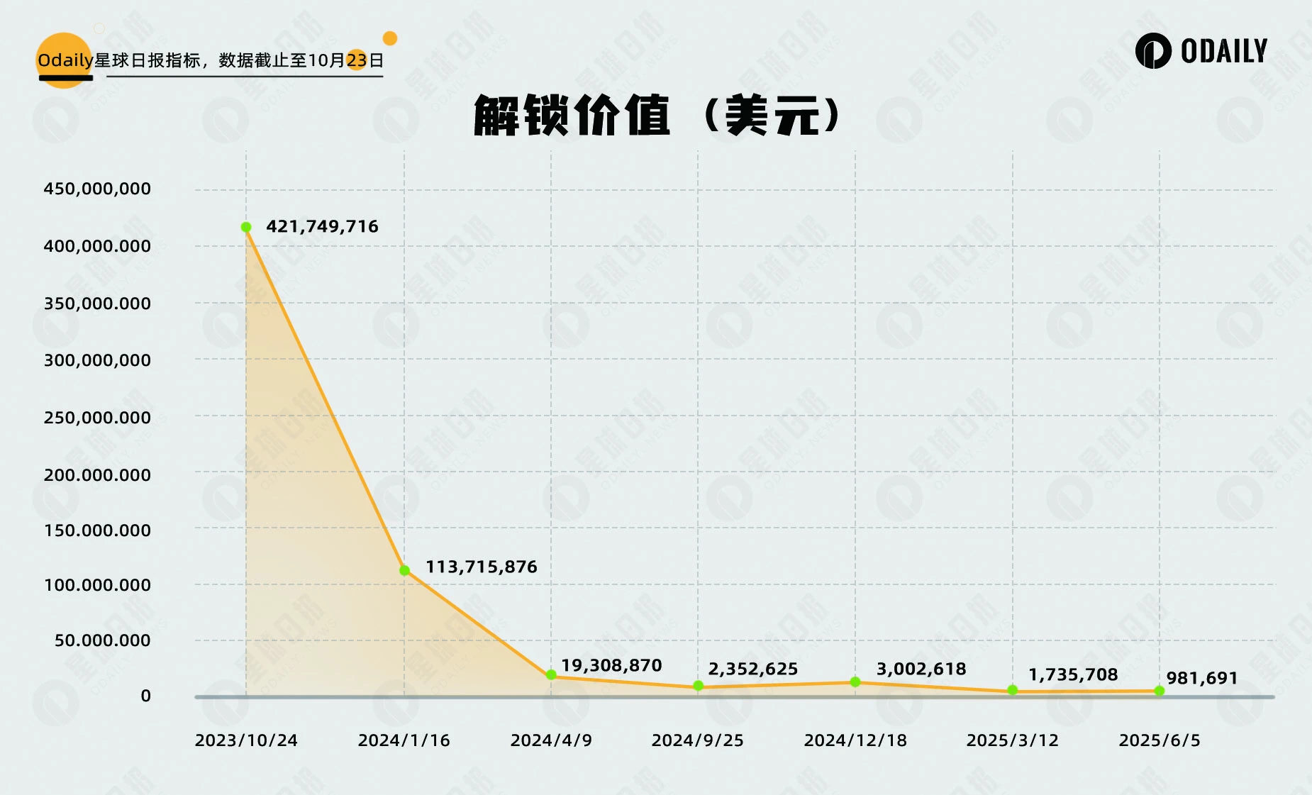 1억 DOT 잠금 해제를 앞두고 각 파라체인은 어떻게 위치를 놓고 경쟁합니까?