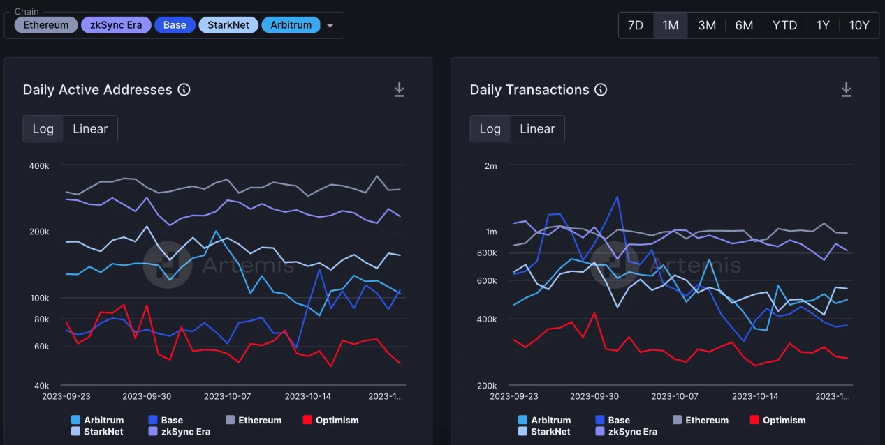 LD Capital: Track Weekly Report(2023/10/23): BTC가 크게 상승했으며 ETH Layer2 프로젝트가 계속해서 주목을 받고 있습니다.