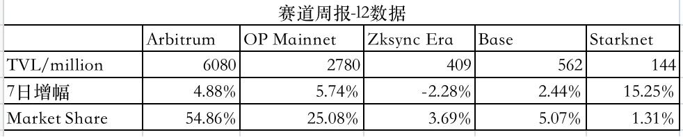 LD Capital: Track Weekly Report(2023/10/23): BTC가 크게 상승했으며 ETH Layer2 프로젝트가 계속해서 주목을 받고 있습니다.