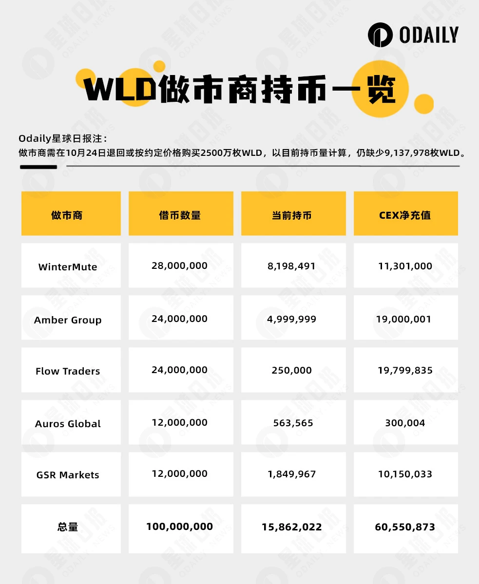 Worldcoin做市商还币，近千万枚WLD缺口如何补齐？