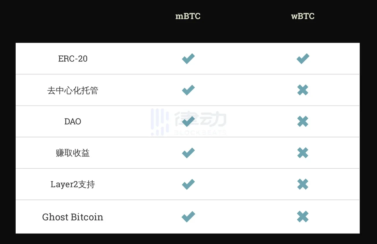 规模远超90亿美元，比特币RWA的想象空间有多大？