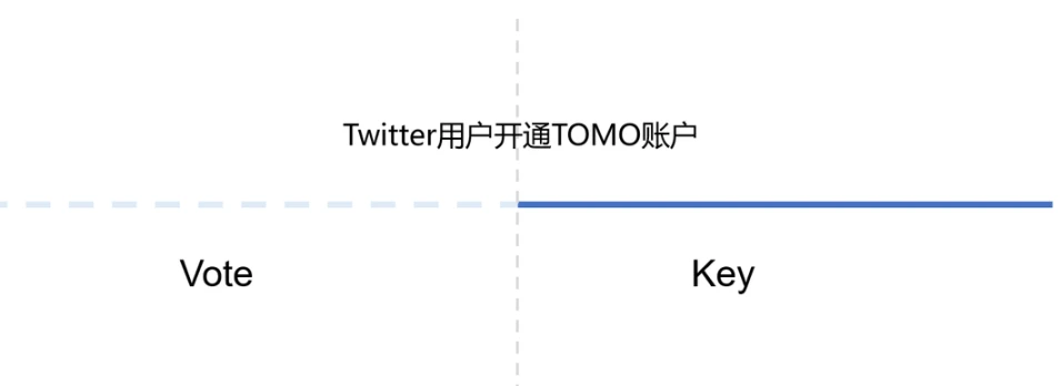 Compare three SocialFi products from multiple angles: friend.tech, Stars Arena, TOMO