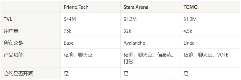 Compare three SocialFi products from multiple angles: friend.tech, Stars Arena, TOMO