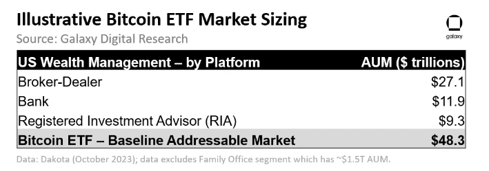 Galaxy：现货比特币ETF若获批，目标市场规模有多大？