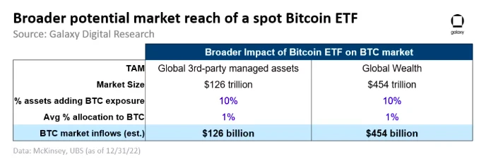 Galaxy：现货比特币ETF若获批，目标市场规模有多大？
