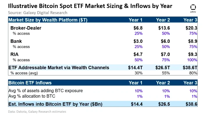 Galaxy：现货比特币ETF若获批，目标市场规模有多大？