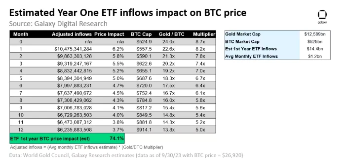 Galaxy：现货比特币ETF若获批，目标市场规模有多大？