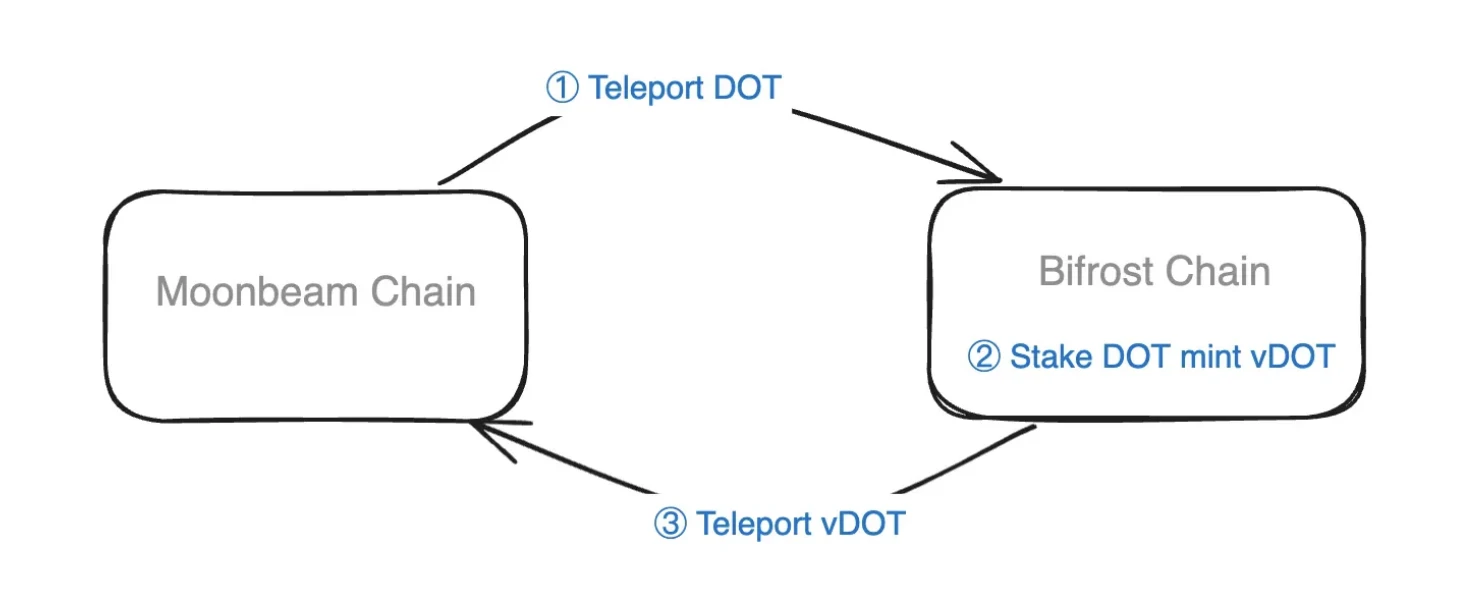 The future of cross-chain bridges: full-chain interoperability is inevitable, and liquidity bridges will decline