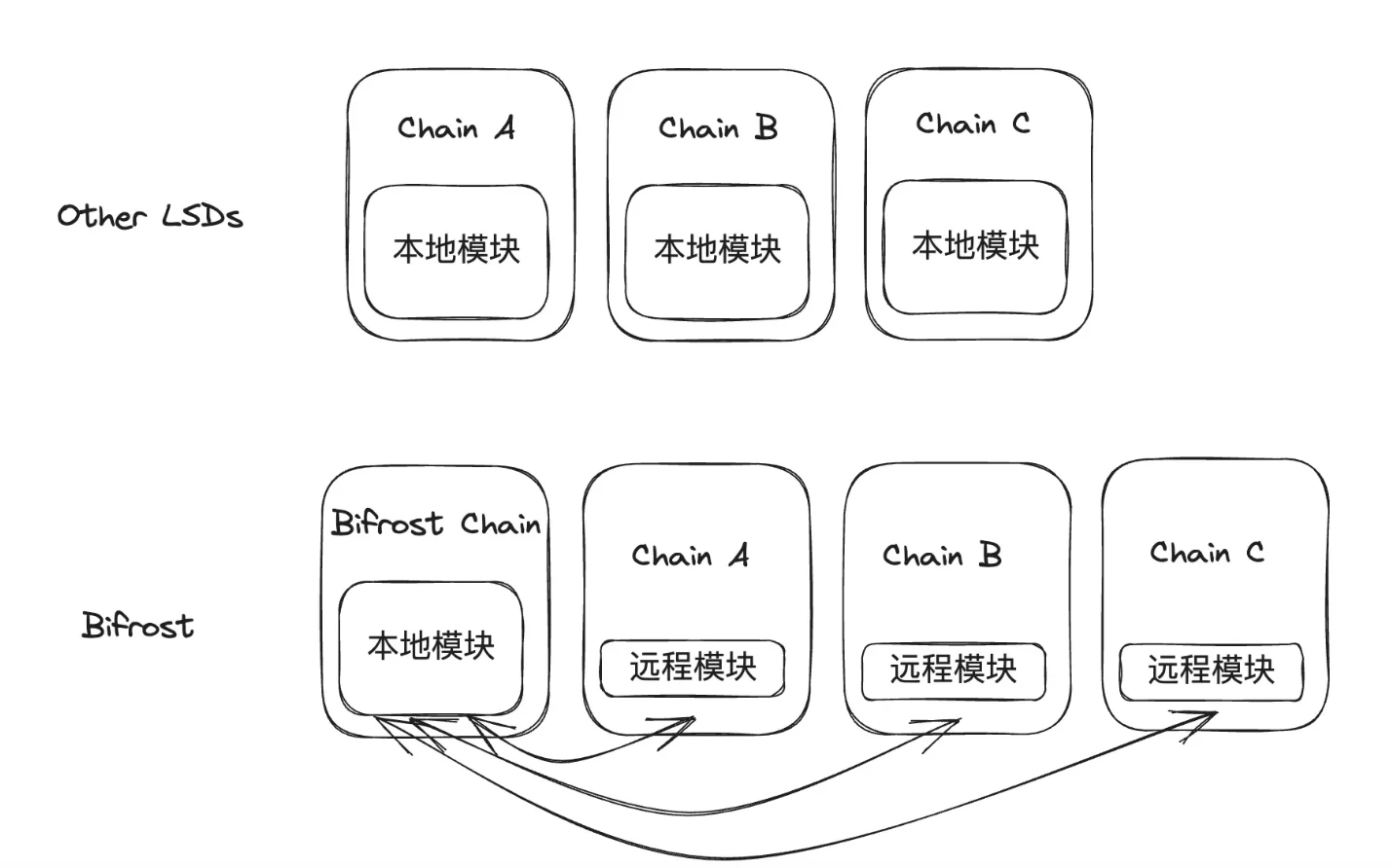 跨链桥的未来：全链互操作成必然，流动性桥将没落