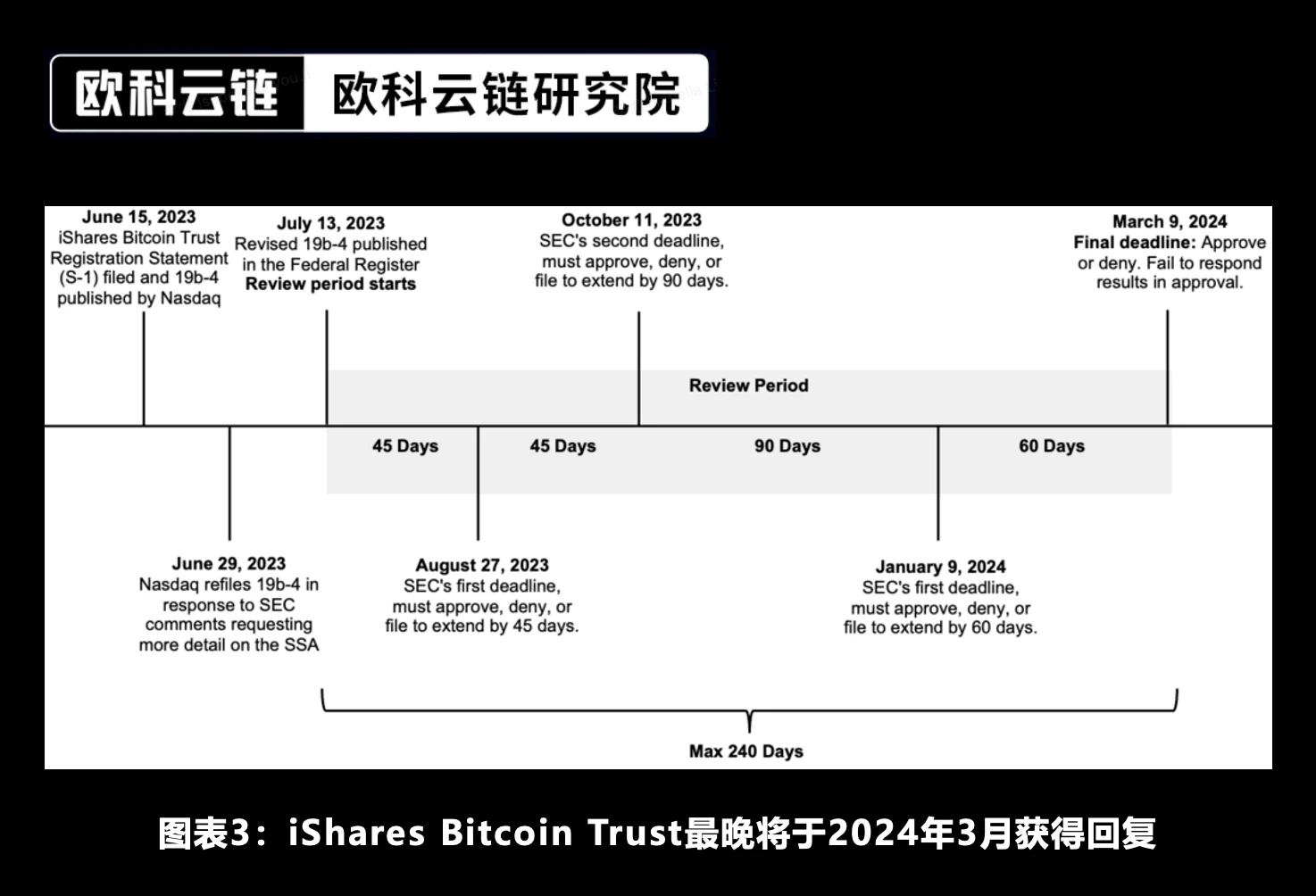 Special analysis by Ouke Cloud Chain Research Institute: In the future, there will be a new era of crypto asset ETF compliance