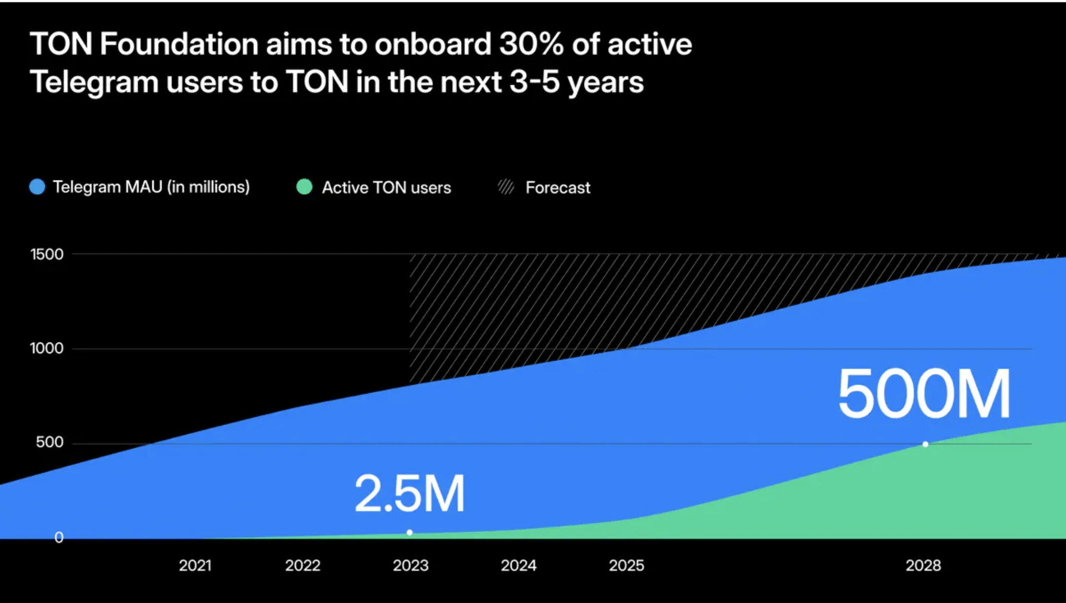 E2M Research: With 1.3 billion users, can TON create a new paradigm?