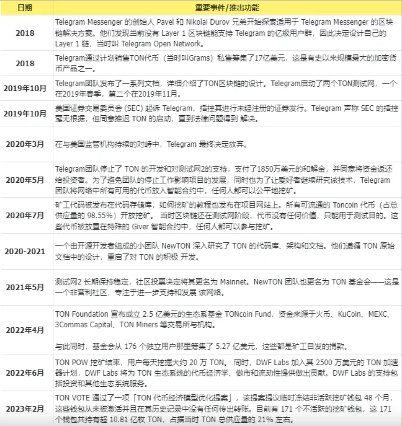 E2M Research: 13억 명의 사용자를 보유한 TON이 새로운 패러다임을 만들 수 있을까요?