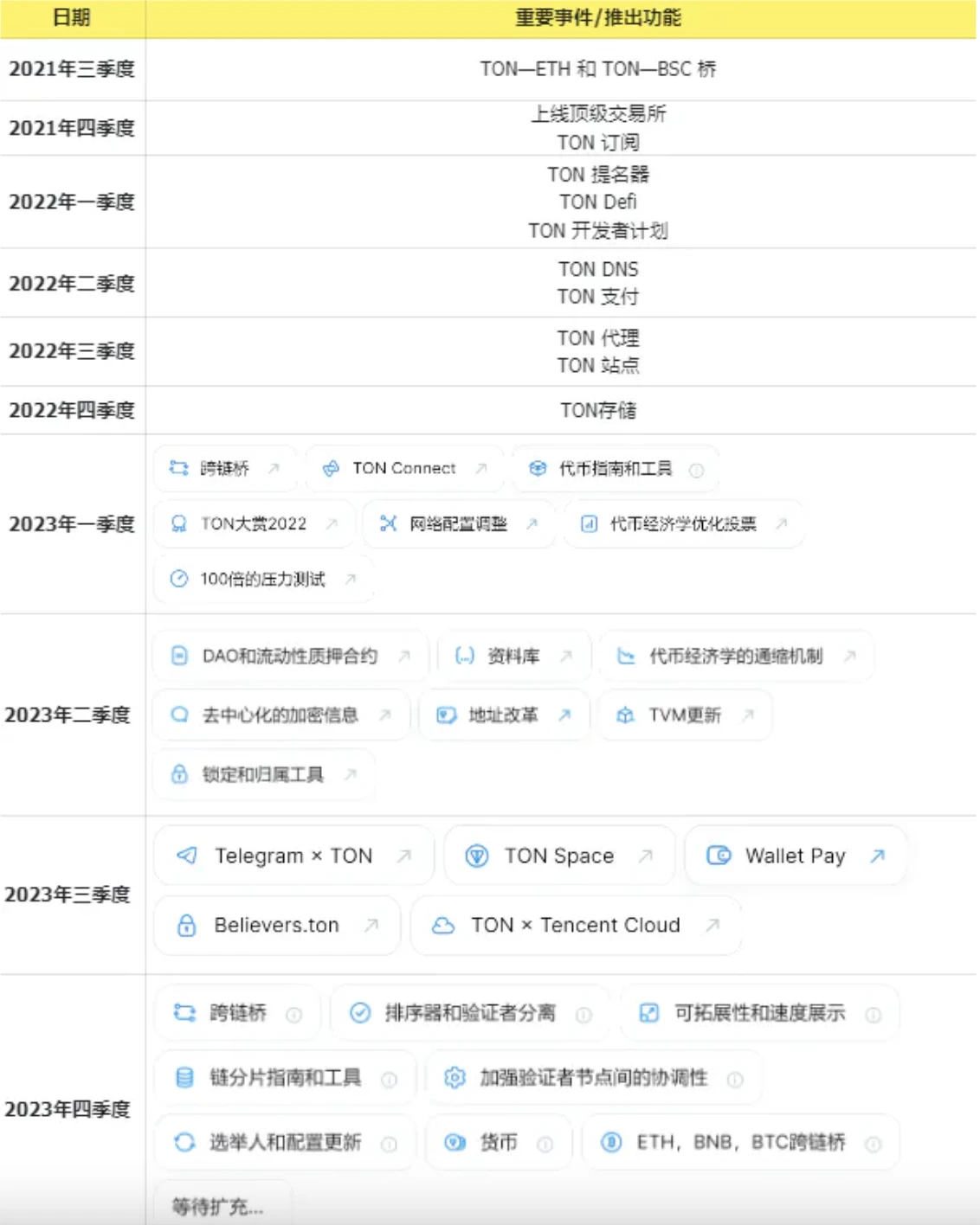 E2M リサーチ: 13 億人のユーザーを抱える TON は新しいパラダイムを生み出すことができるでしょうか?