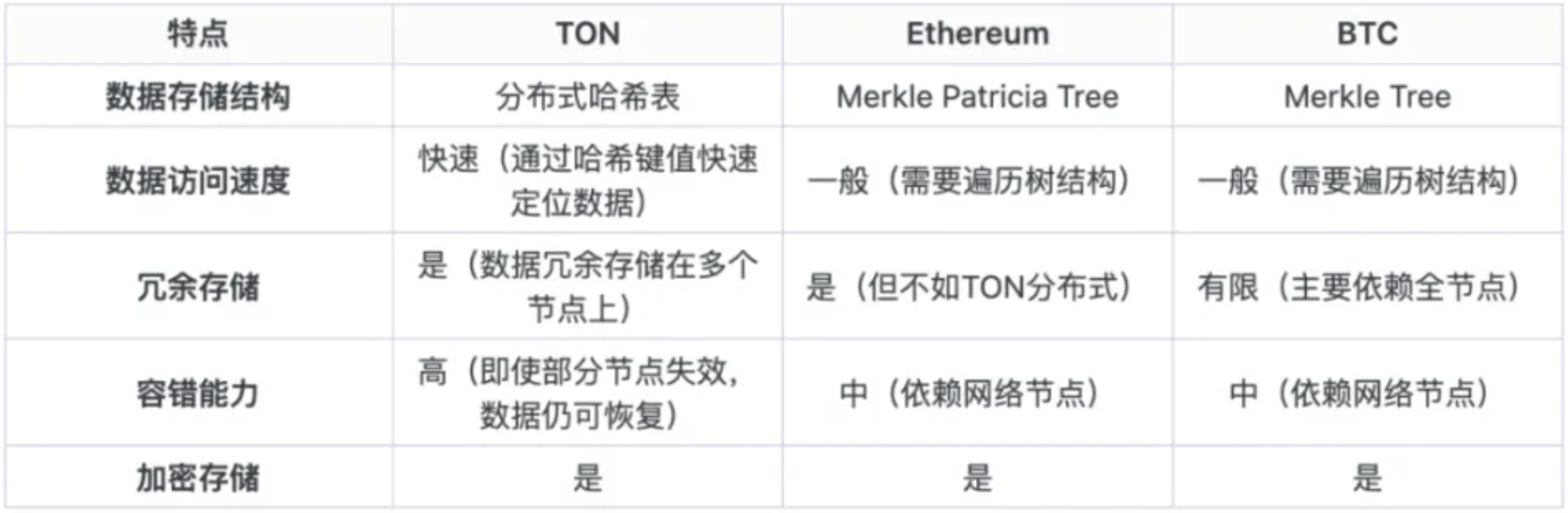 E2M Research：拥有13亿用户的TON，是否能够创造新的范式？