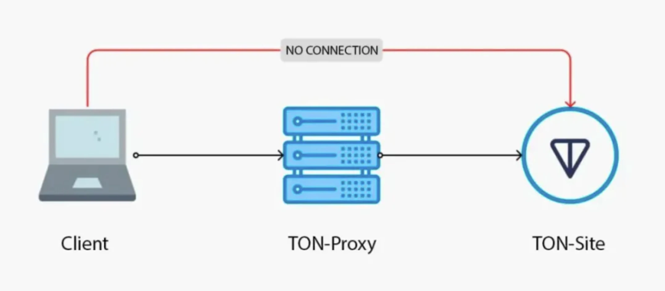 E2M リサーチ: 13 億人のユーザーを抱える TON は新しいパラダイムを生み出すことができるでしょうか?