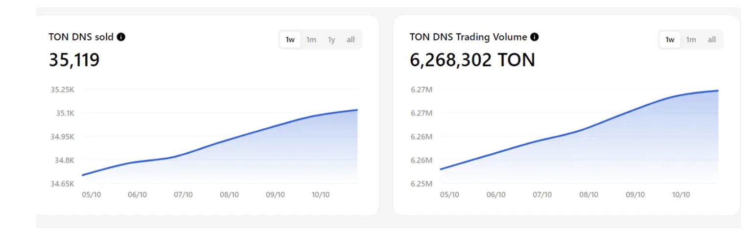 E2M Research: With 1.3 billion users, can TON create a new paradigm?