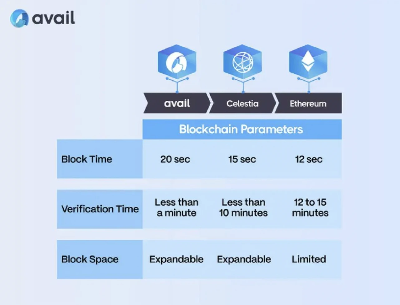 Comprehensive comparison of the four major DA layers: Avail, Celestia, Ethereum, and EigenDA