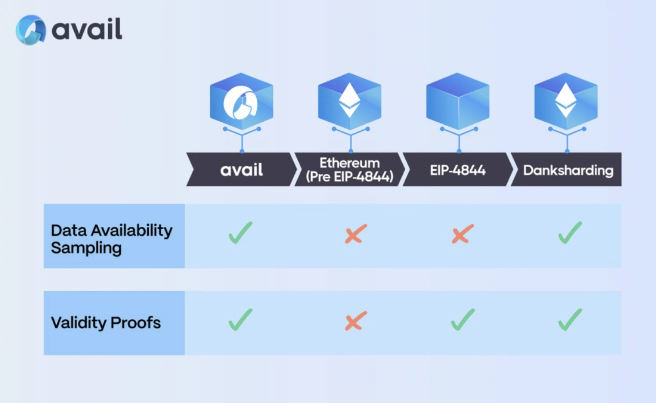 Comprehensive comparison of the four major DA layers: Avail, Celestia, Ethereum, and EigenDA