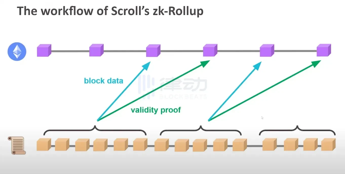 拆解Scroll的技术栈：通用型ZK-Rollup的运行机制