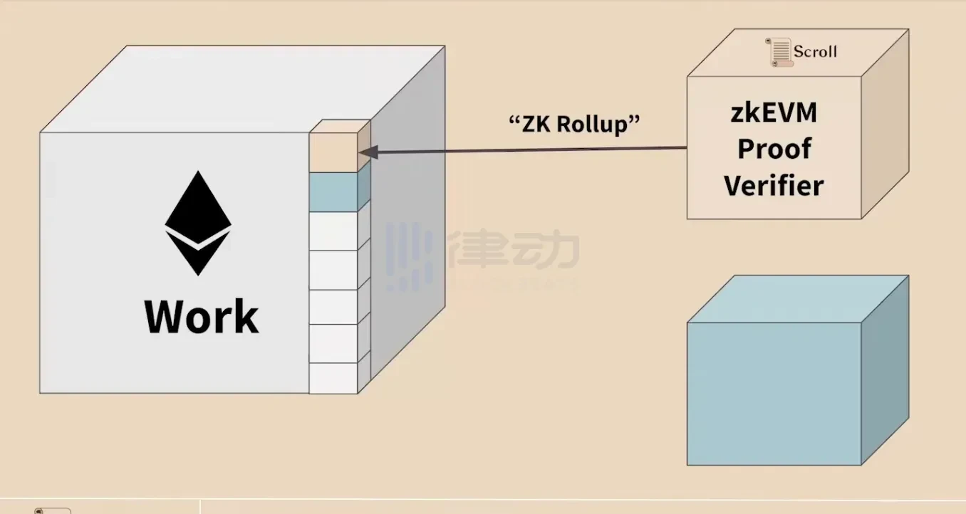拆解Scroll的技术栈：通用型ZK-Rollup的运行机制