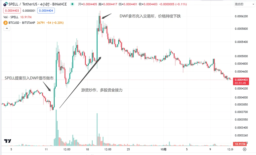 LD Capital：DWF的业务逻辑及如何利用相关信息指导二级交易？