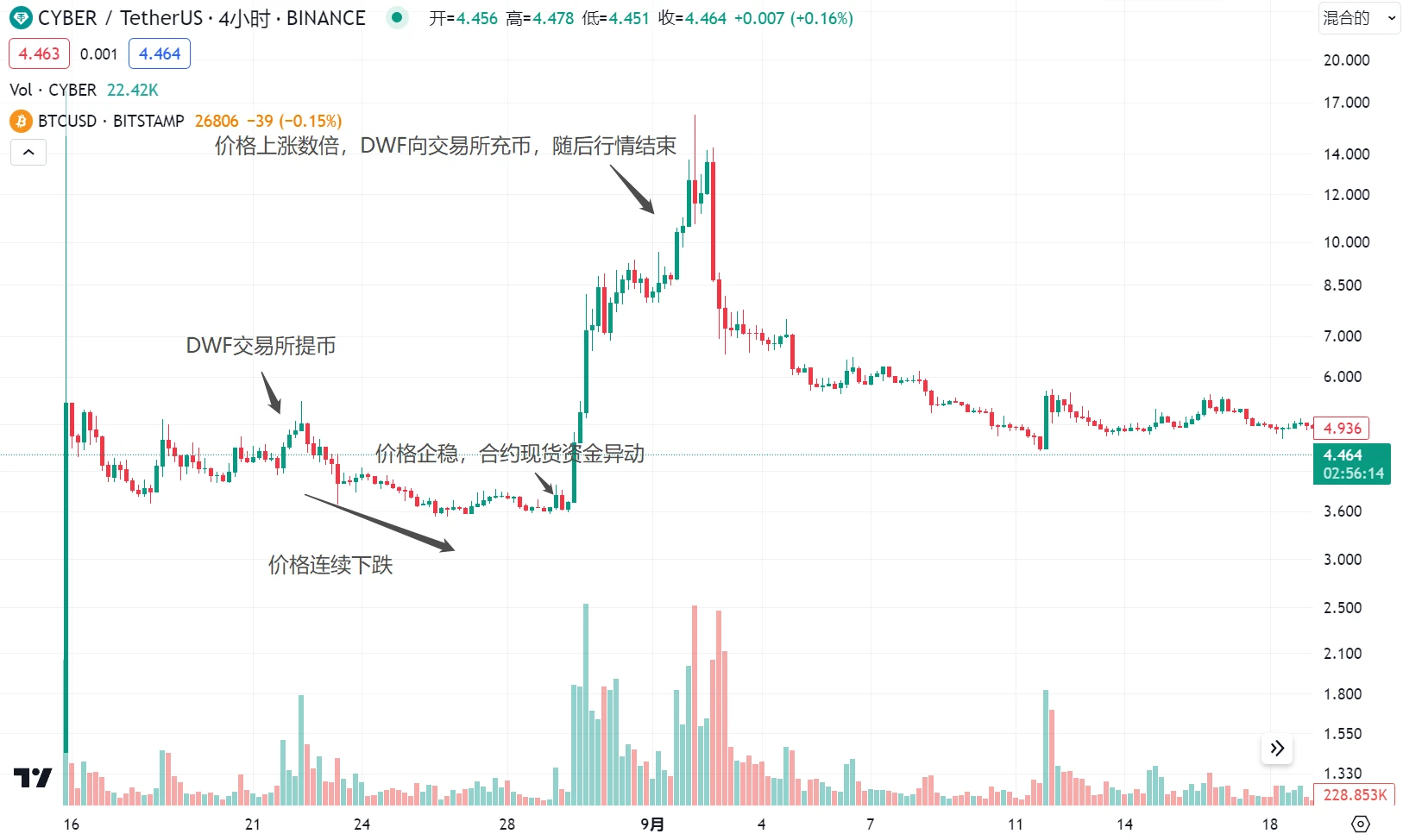 LD Capital：DWF的业务逻辑及如何利用相关信息指导二级交易？