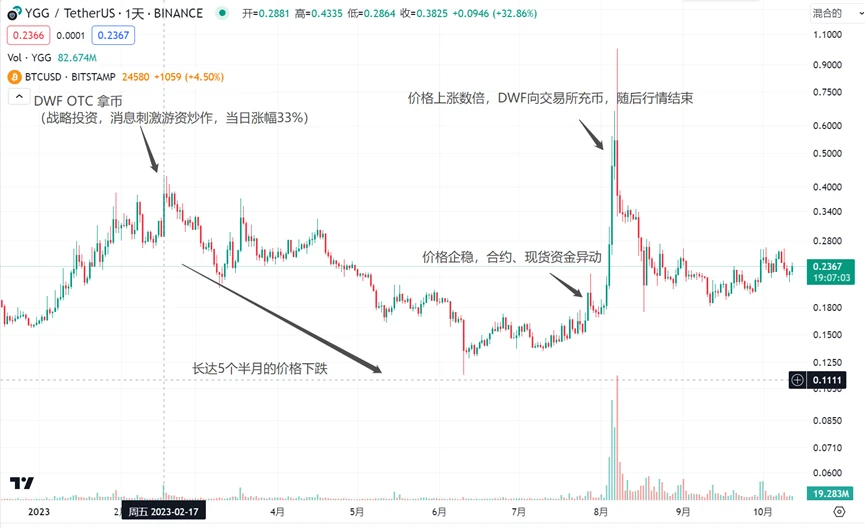 LD Capital：DWF的业务逻辑及如何利用相关信息指导二级交易？