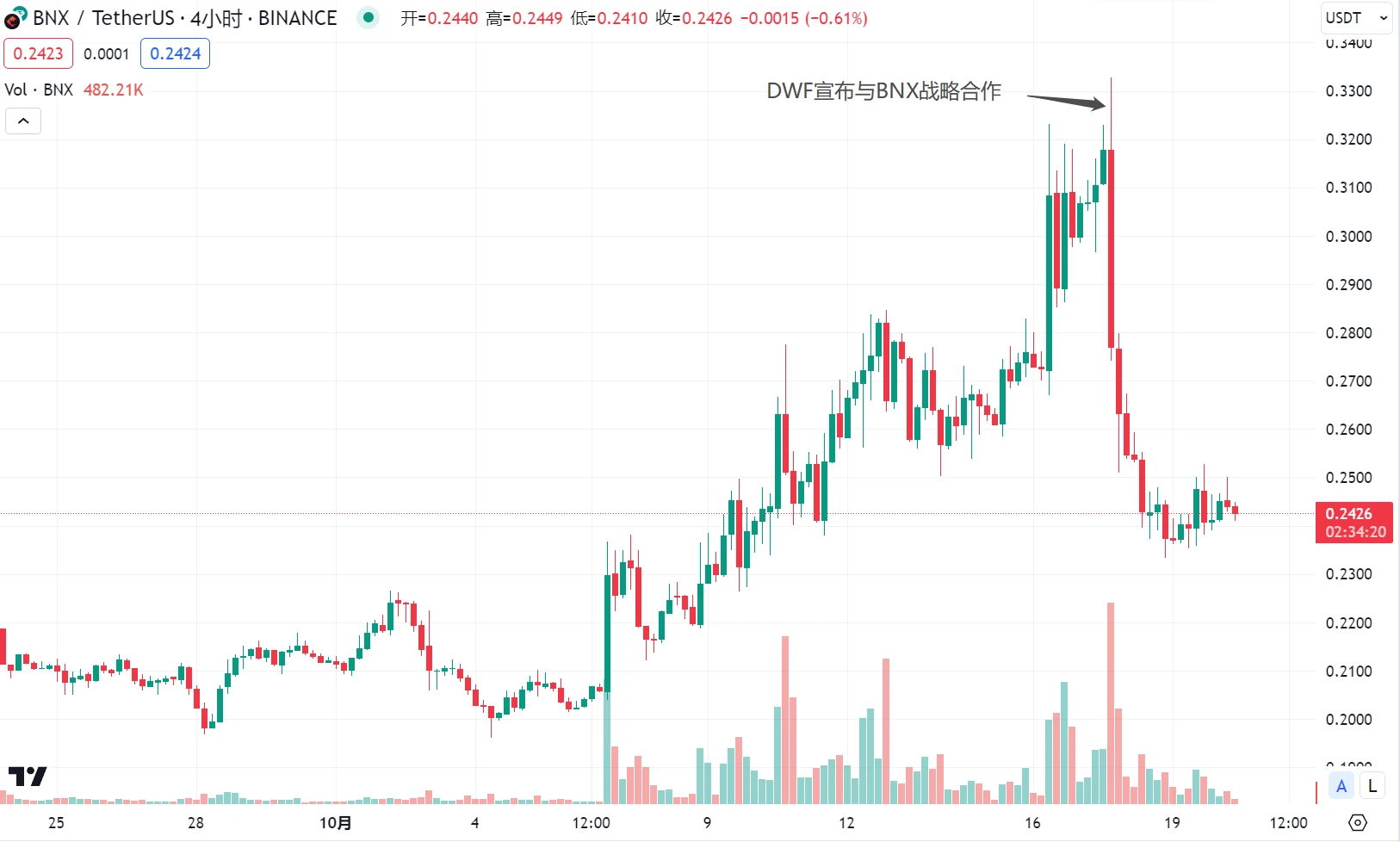 LD Capital：DWF的业务逻辑及如何利用相关信息指导二级交易？