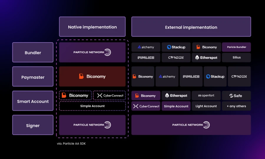 Particle Network发布模块化智能WaaS，助力账户抽象应用爆发