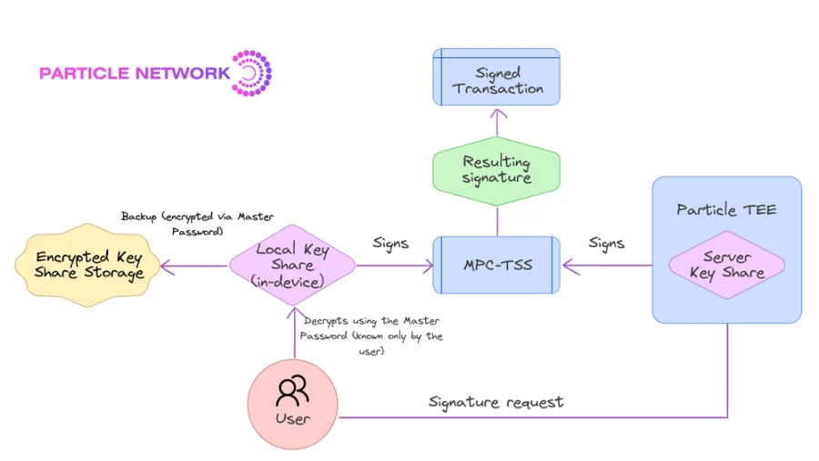 Particle Network发布模块化智能WaaS，助力账户抽象应用爆发