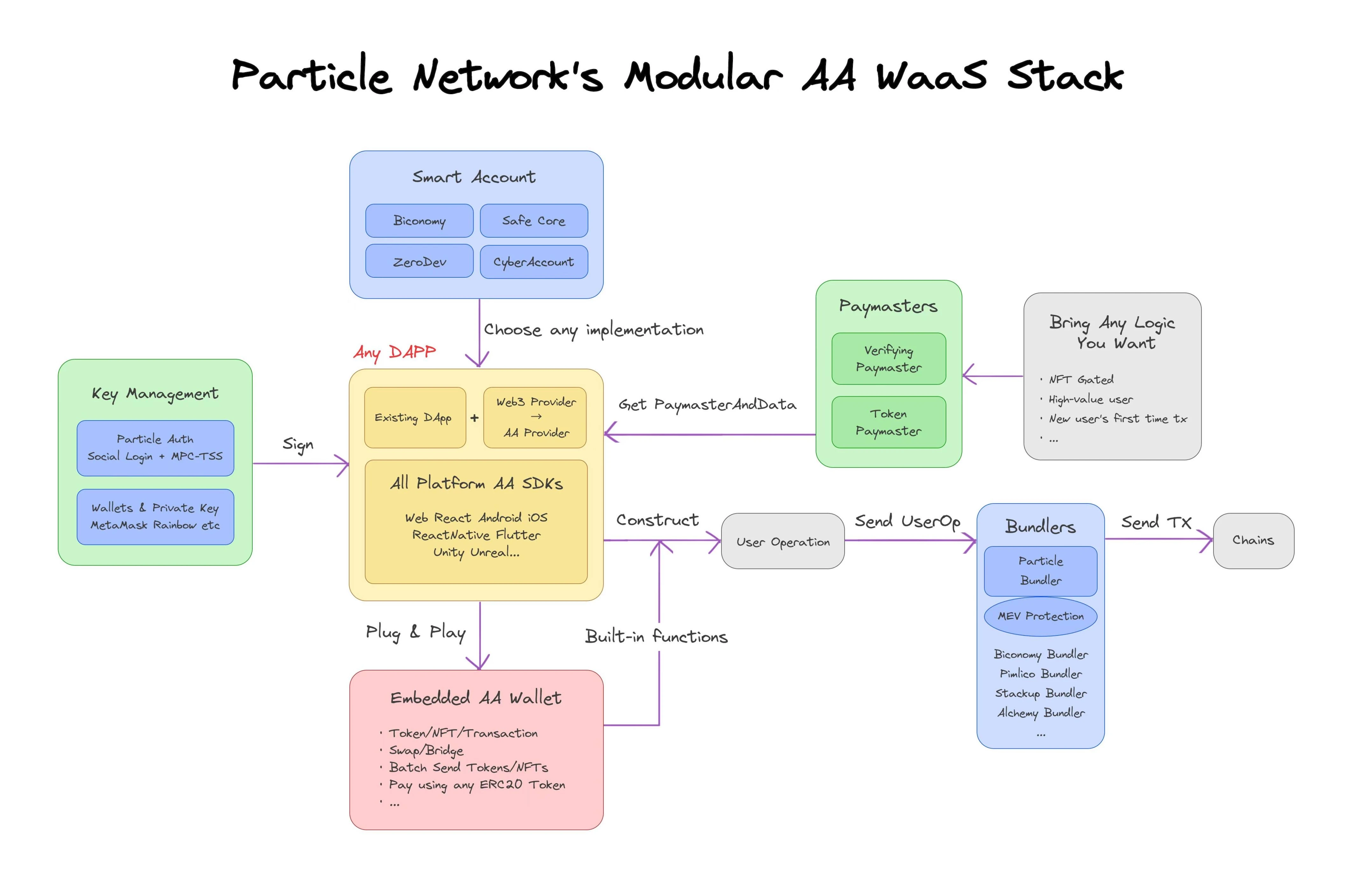 Particle Network发布模块化智能WaaS，助力账户抽象应用爆发