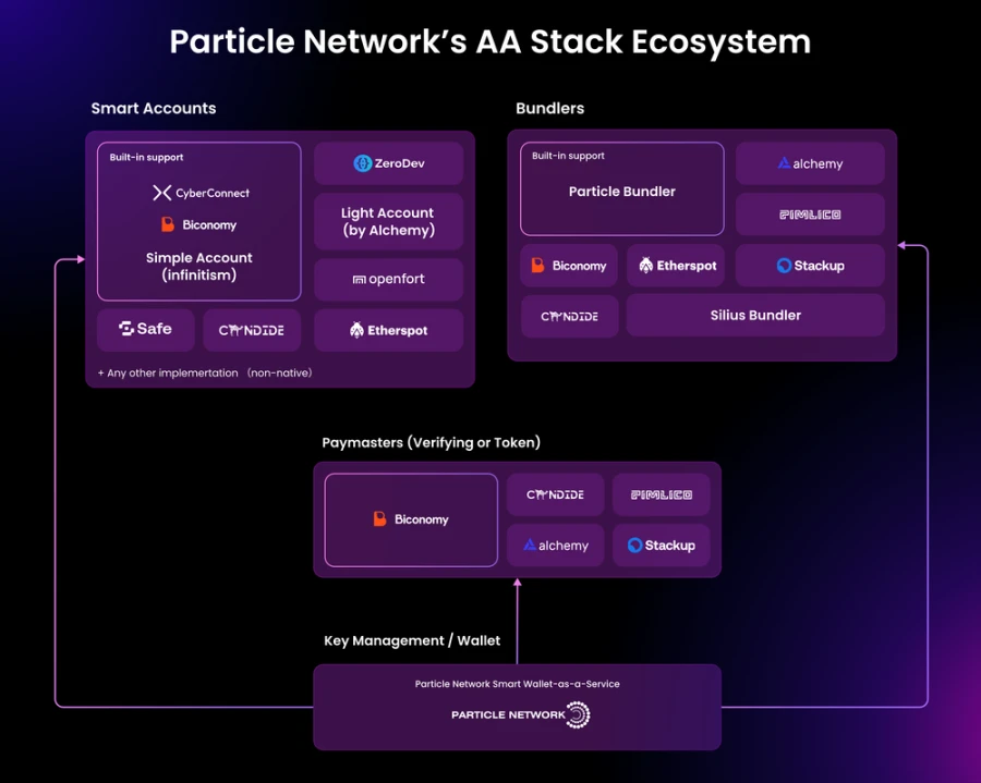 Particle Network发布模块化智能WaaS，助力账户抽象应用爆发