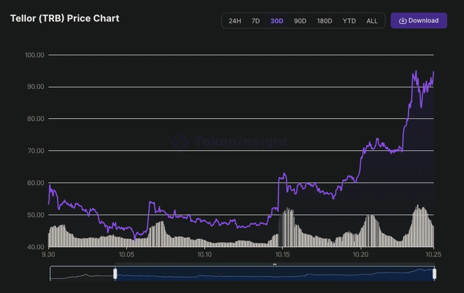 Behind the surge: in-depth analysis of TRB’s price trend