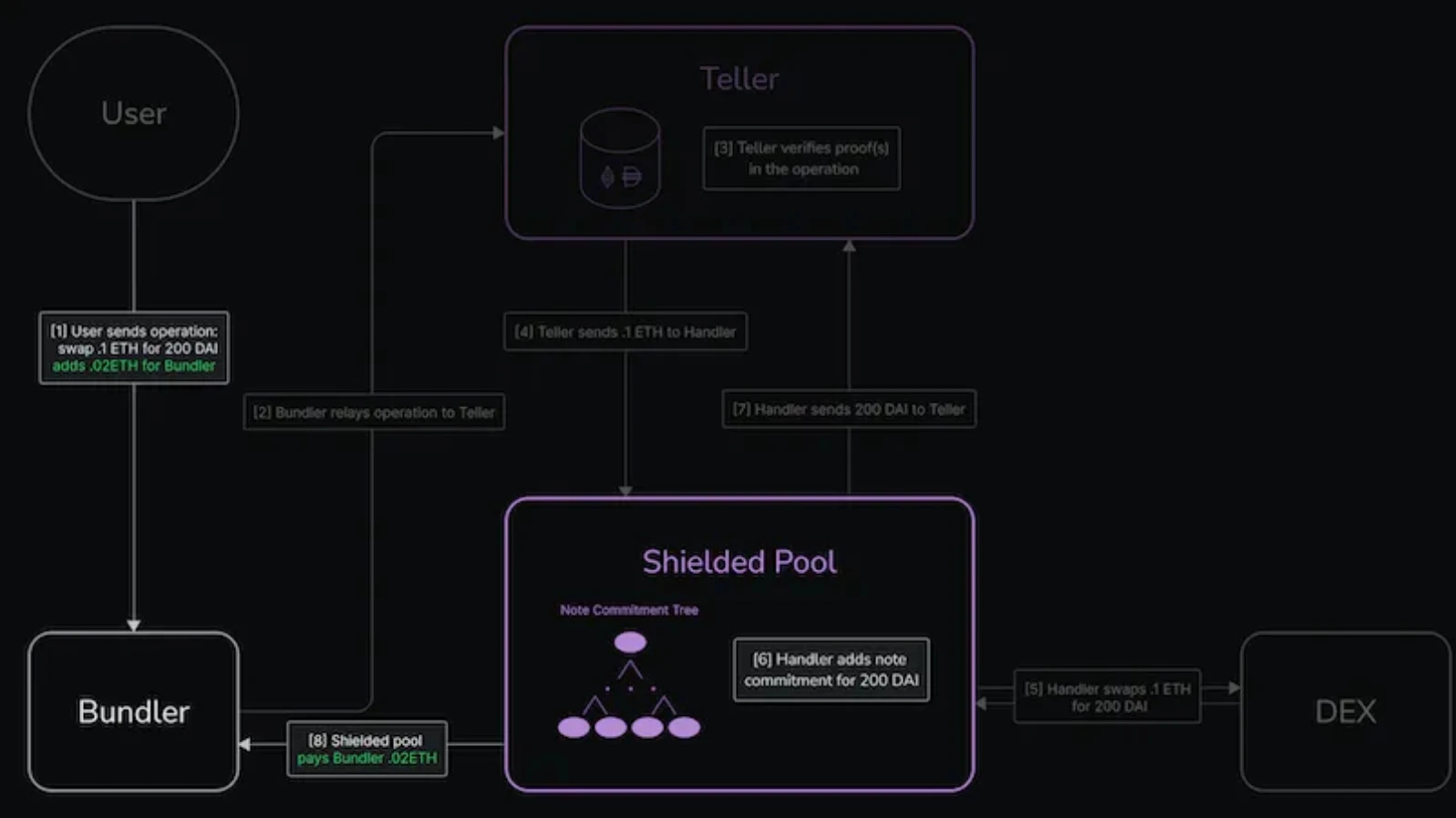 Detailed explanation of Nocturne: The only path to privacy envisioned by Buterin