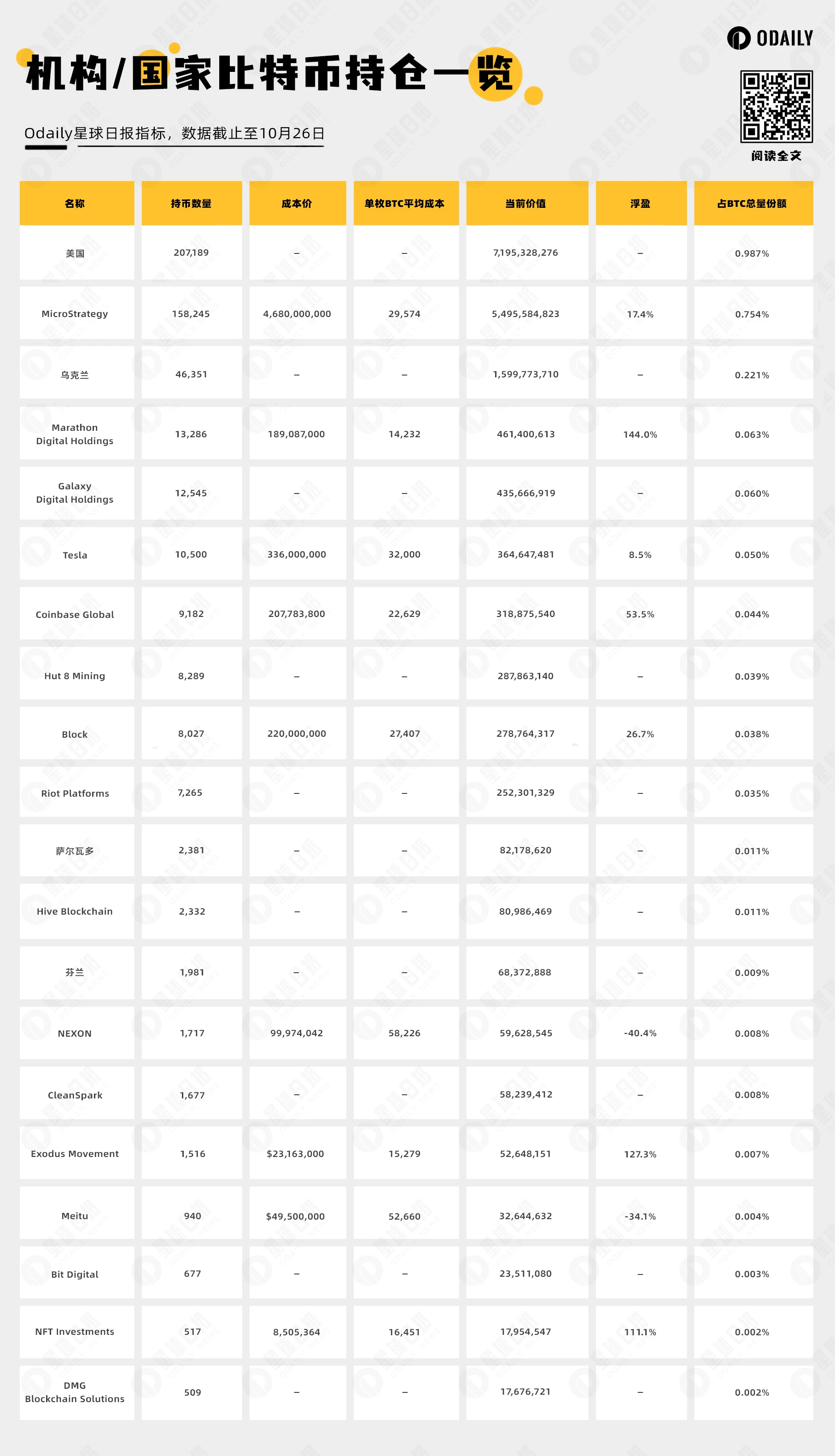 一览BTC大额持仓机构盈亏：有人浮盈8亿美元，有人仍在亏损