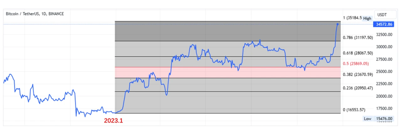 veDAO Research Institute: Behind the continuous surge of BTC, is a bull market imminent?