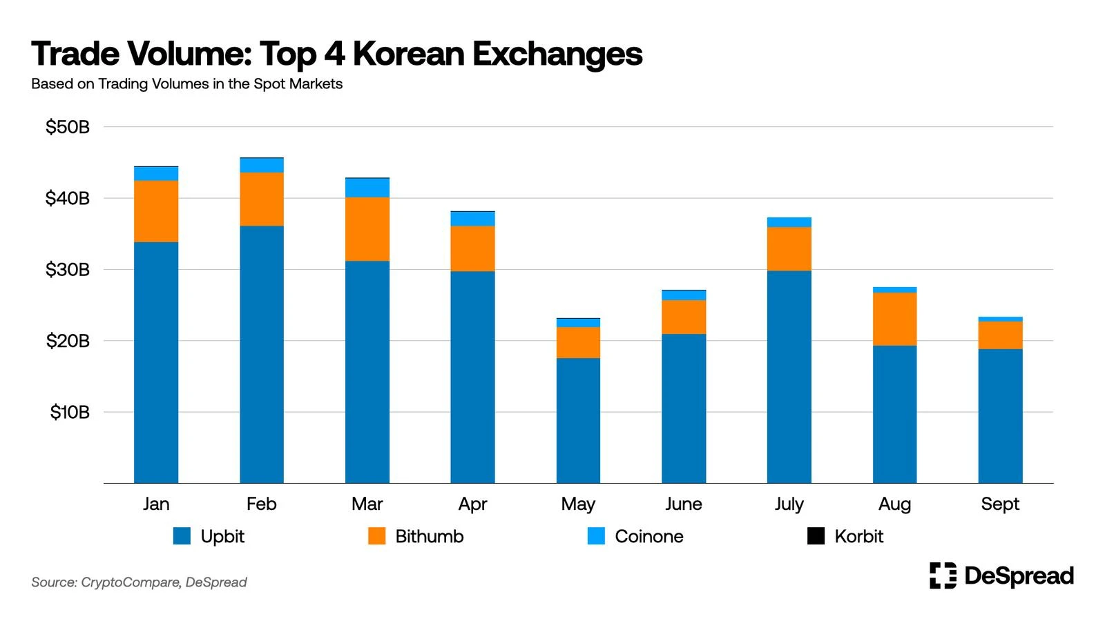 DeSpread Research：数据解读韩国CEX和投资者行为