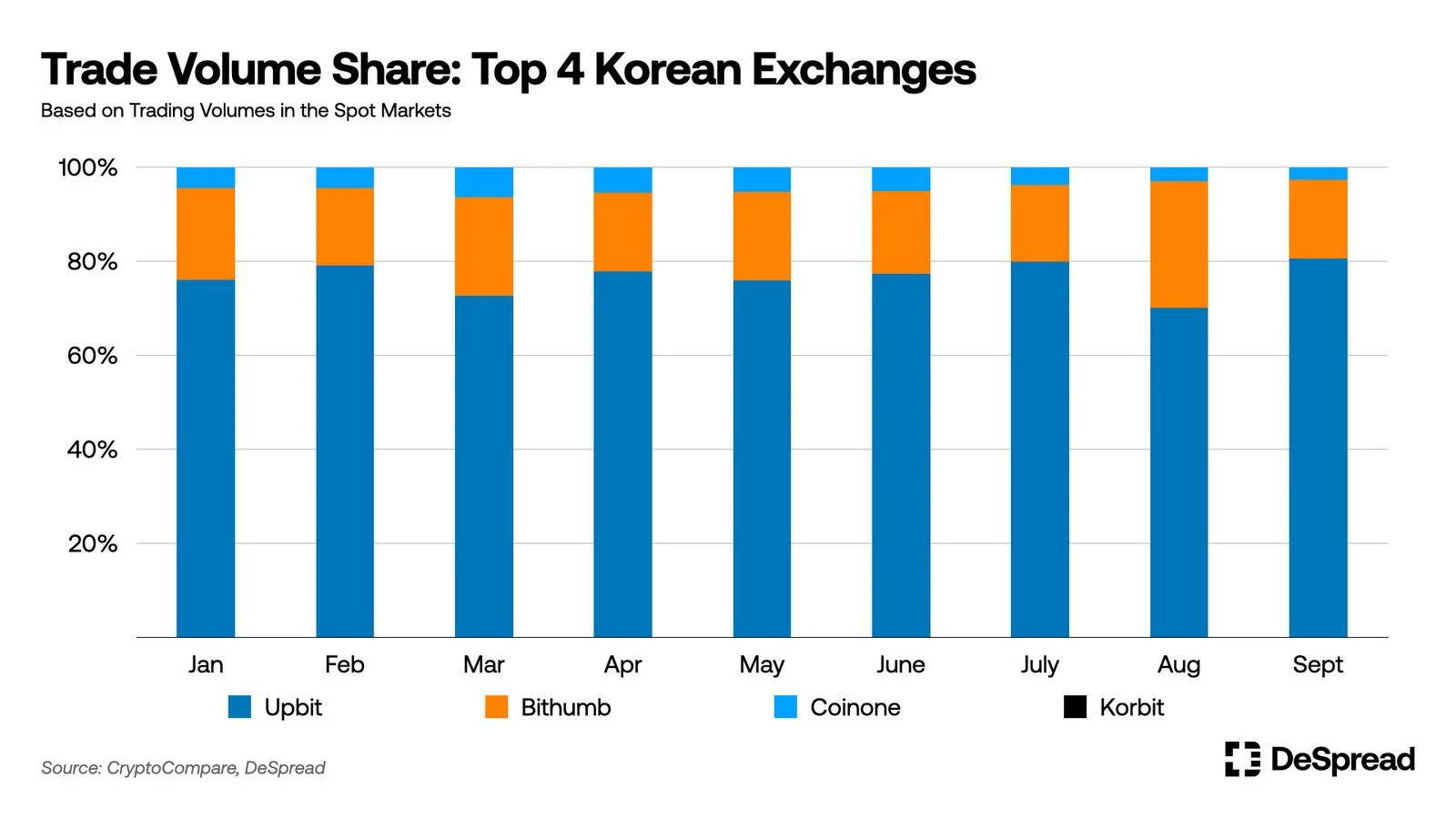 DeSpread Research：数据解读韩国CEX和投资者行为