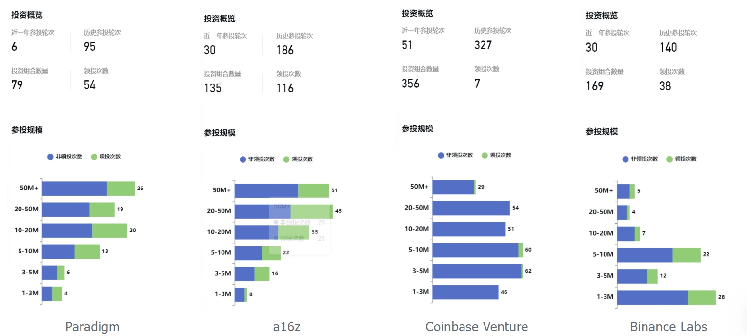 A closer look at giant VC Paradigm: a model of value in crypto investments