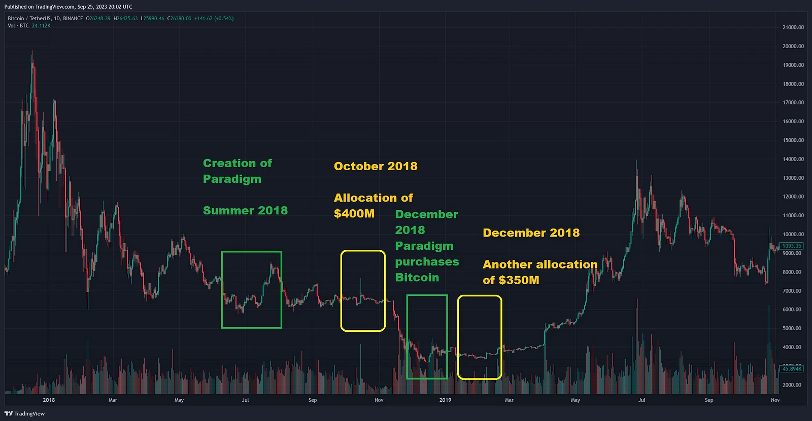 细说巨头VC Paradigm：加密投资的价值典范