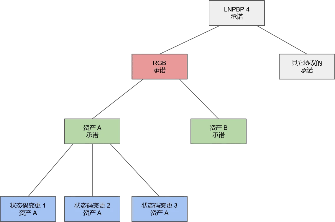 YBB キャピタル: デジタル ゴールド、ビットコインの生態学的多様化の探求、プロトコルの革新の新たな旅